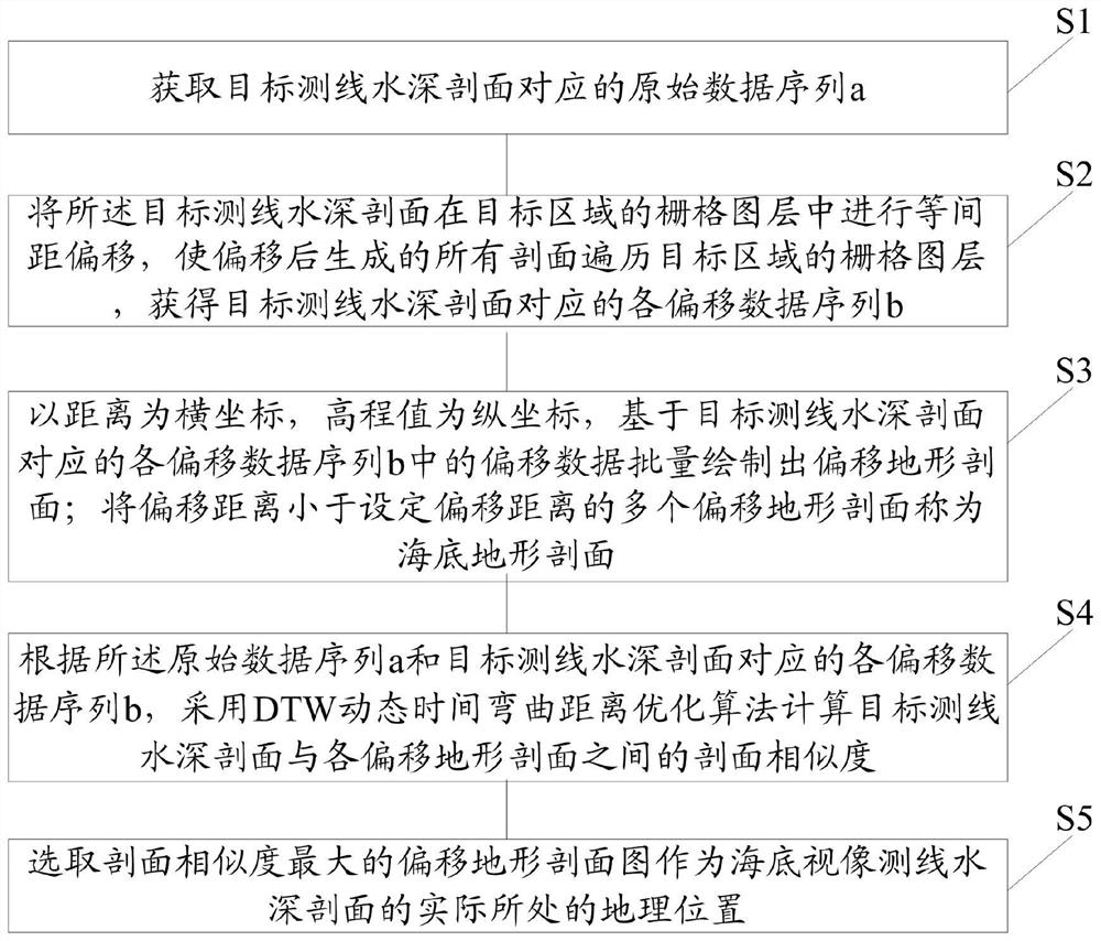 Method and system for positioning and correcting video data by using submarine topography profile