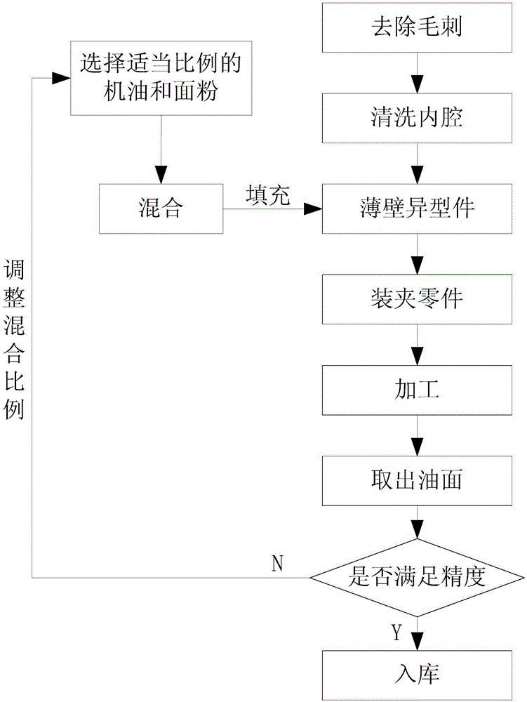 A filling support method for enhancing the processing rigidity of thin-walled parts