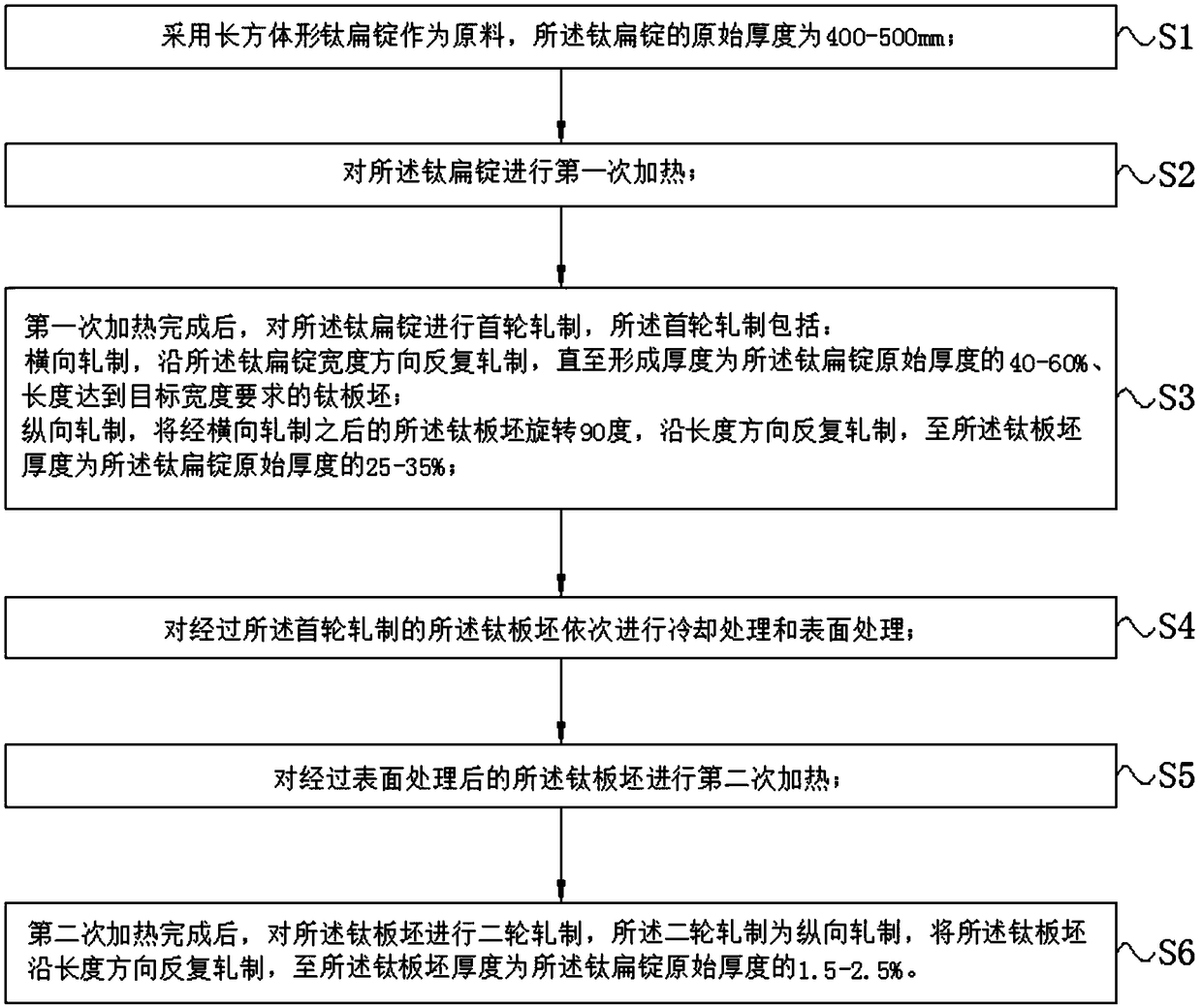 Technological method for manufacturing ultra-wide titanium plate