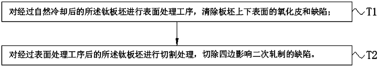 Technological method for manufacturing ultra-wide titanium plate