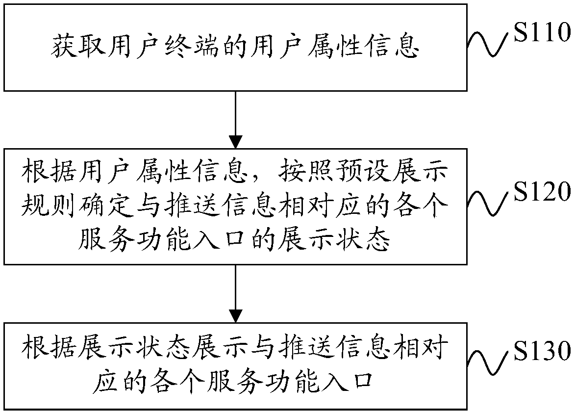 Service function inlet display method and device