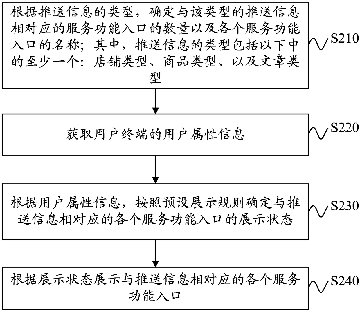 Service function inlet display method and device