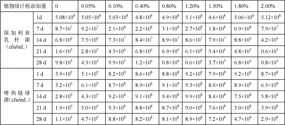 Application of plant green juice powder in maintaining stability of viable count of yoghourt in shelf life