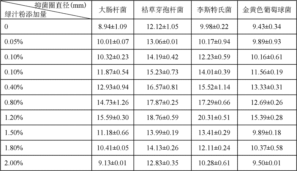 Application of plant green juice powder in maintaining stability of viable count of yoghourt in shelf life