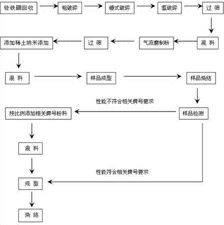 Method for reusing sintered reclaimed NdFeB material