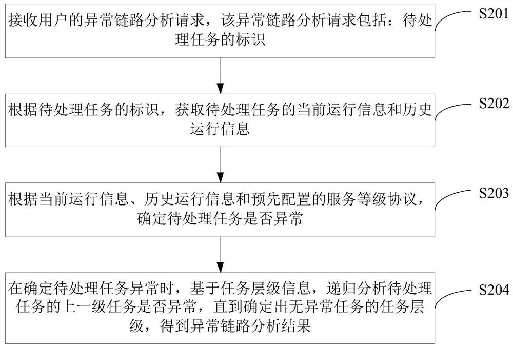 Abnormal link analysis method and device, equipment and storage medium