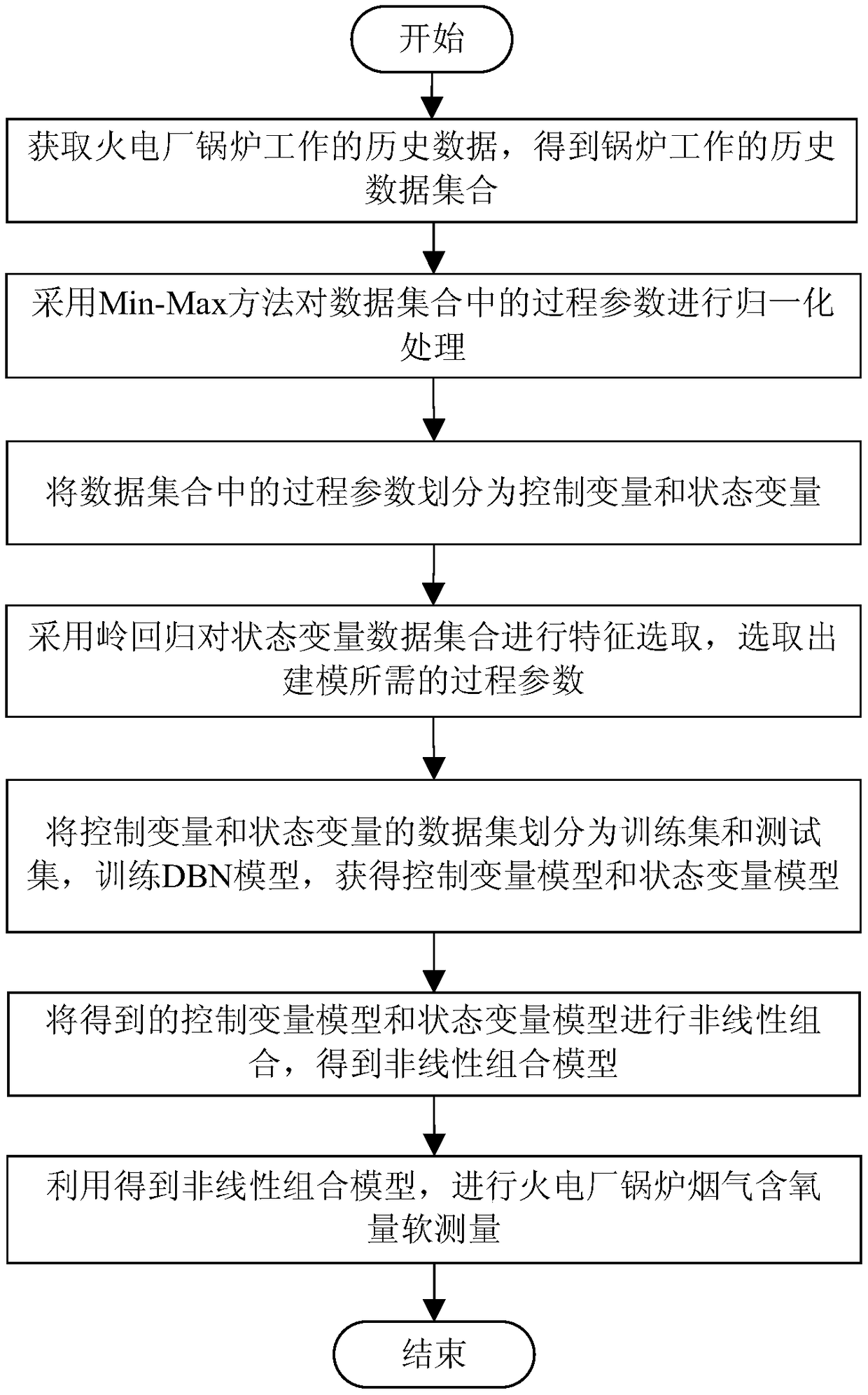 Thermal power plant boiler flue gas oxygen content soft measurement method