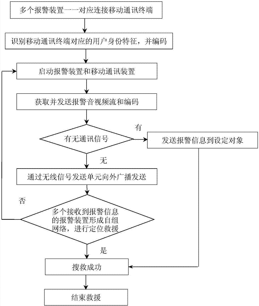 Emergency call alarm system and method