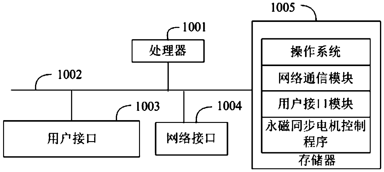 Control method, device and computer readable storage medium of permanent magnet synchronous motor