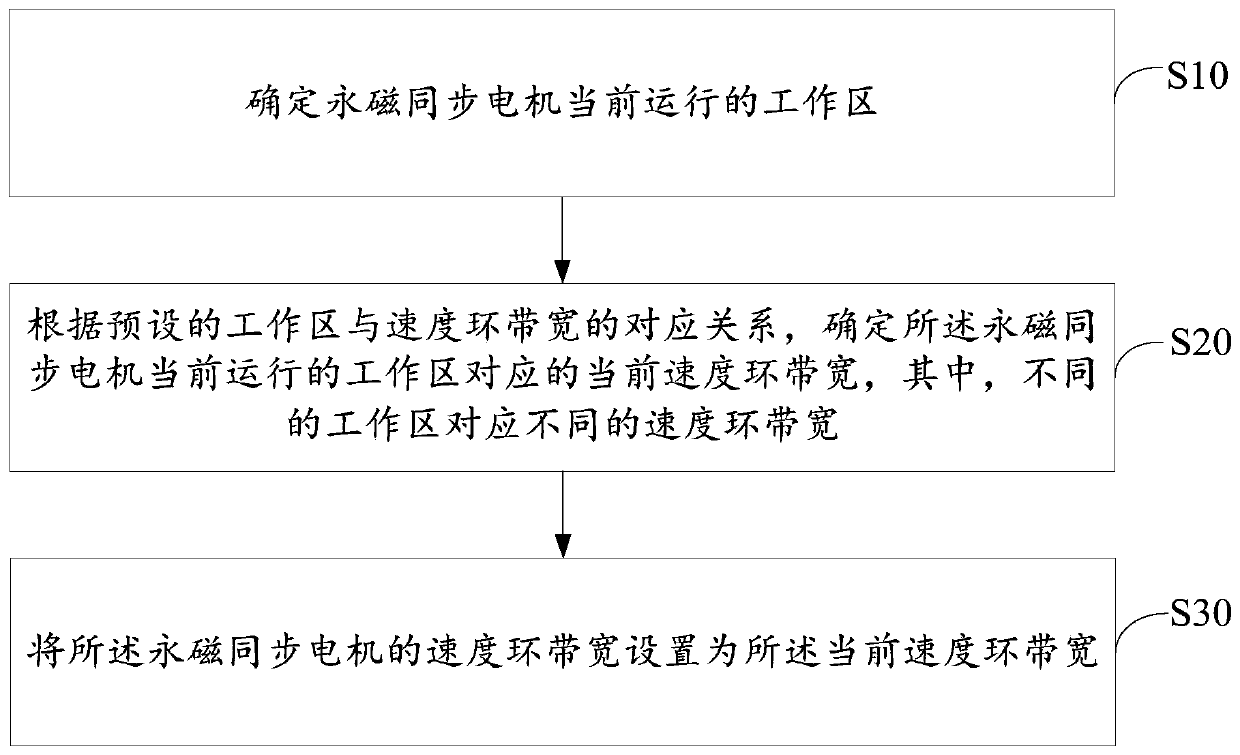 Control method, device and computer readable storage medium of permanent magnet synchronous motor