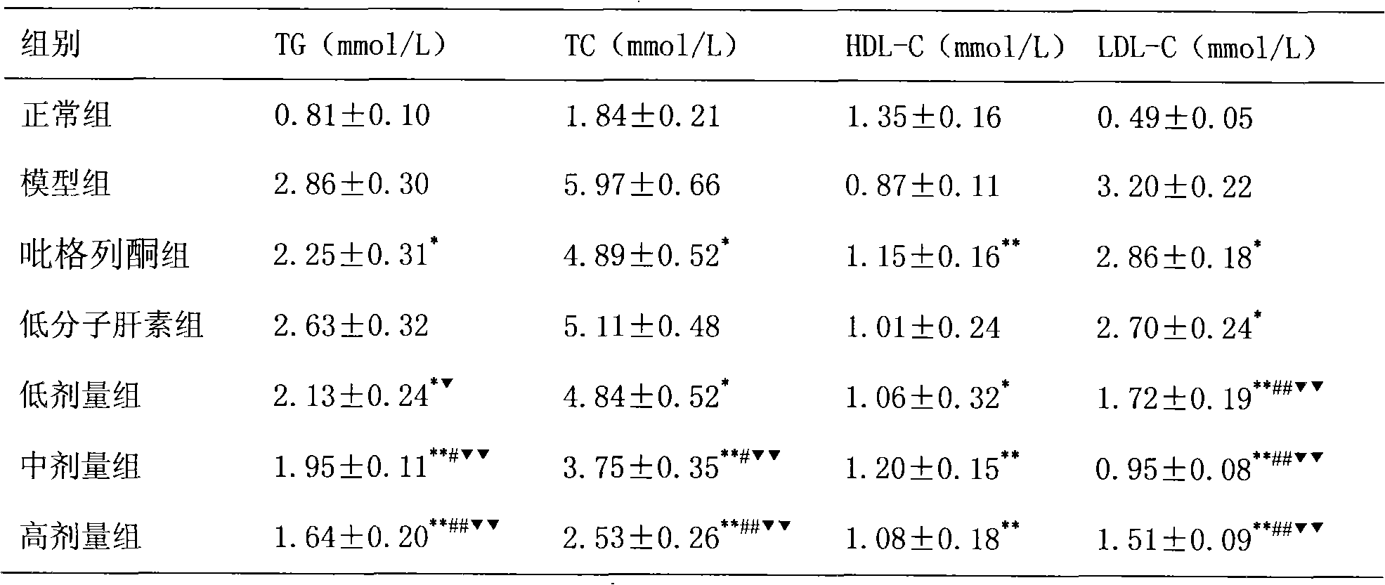 New purpose of pharmaceutical composition containing pioglitazone and heparin or low molecular heparin