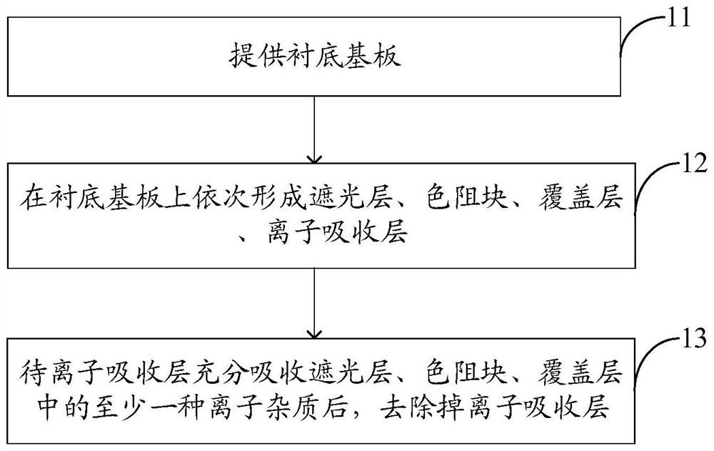 Color filter substrate, preparation method thereof, and display panel