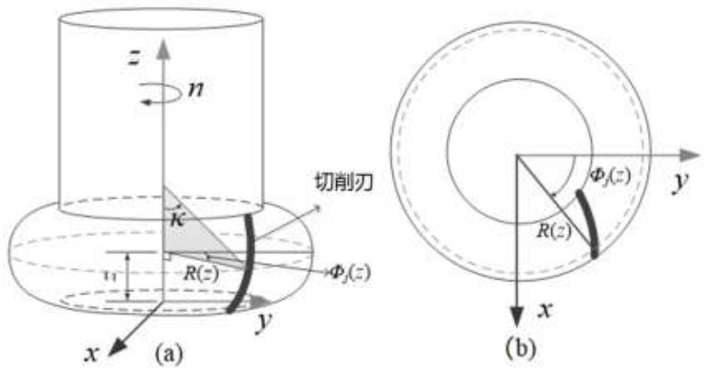 Robot multi-axis milling stability model and construction method thereof