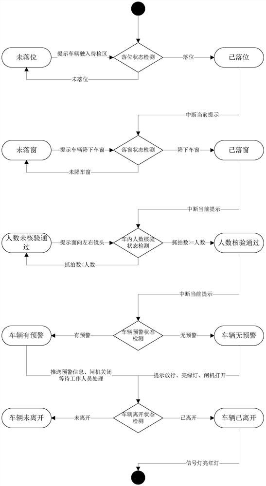 A system and method for mixed verification of people and vehicles at intelligent checkpoints