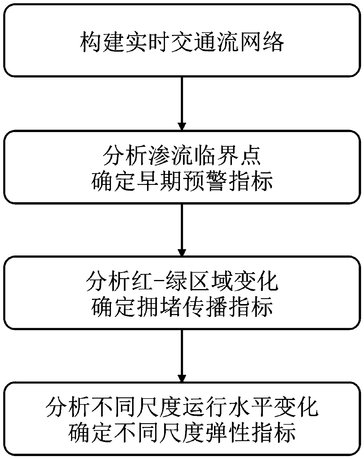 Urban traffic health index system and evaluation method