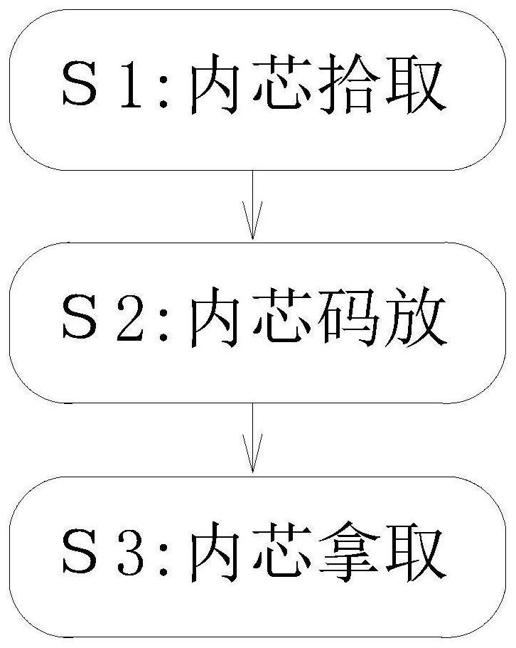 Method for stacking inner cores convenient to take for battery production line