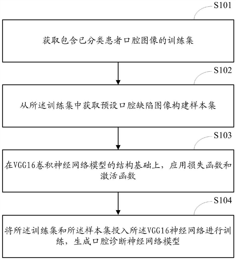 Method for establishing oral diagnosis neural network model and oral diagnosis method