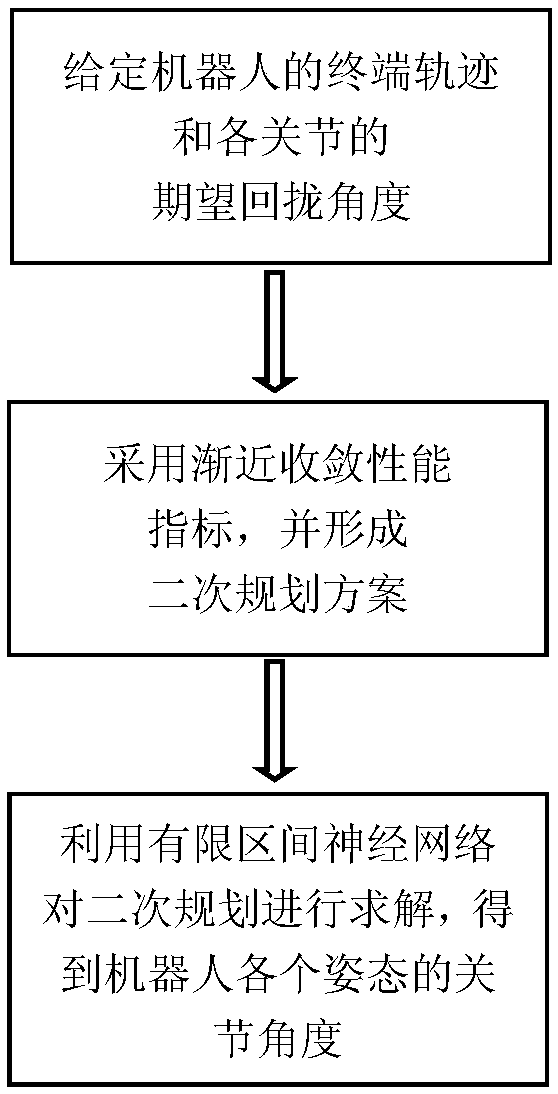 Redundant robot repetitive motion planning method with finite interval neural network adopted