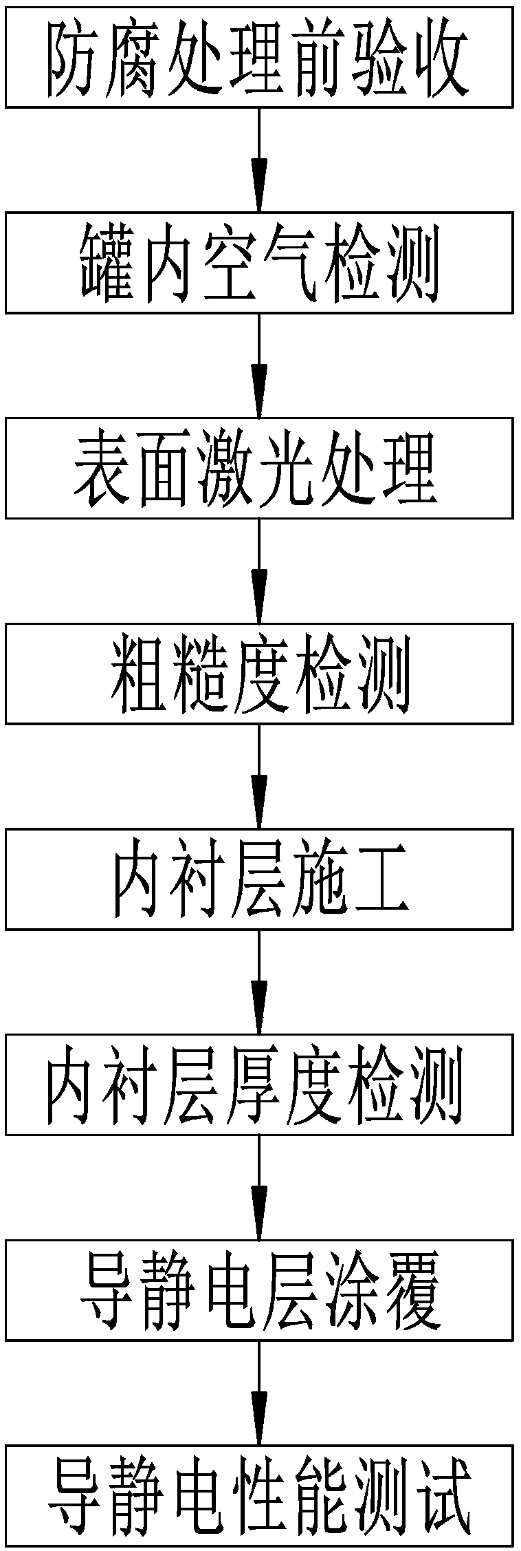 Anti-corrosive construction process for inner surface of oil tank in service based on laser technology