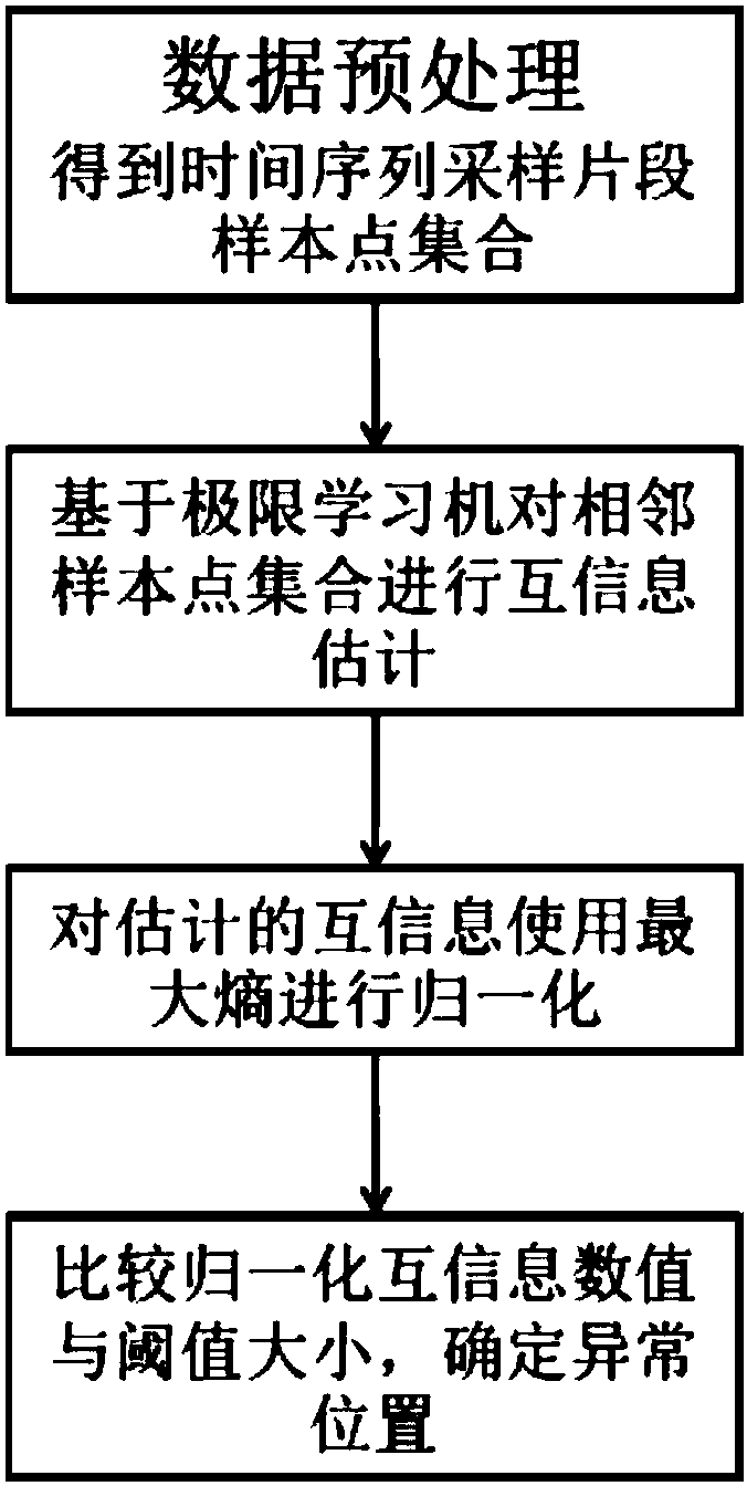 Time sequence anomaly detection method based on normalized mutual-information estimation