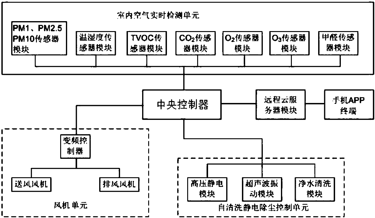 Fresh air system control method based on real-time monitoring of indoor air quality