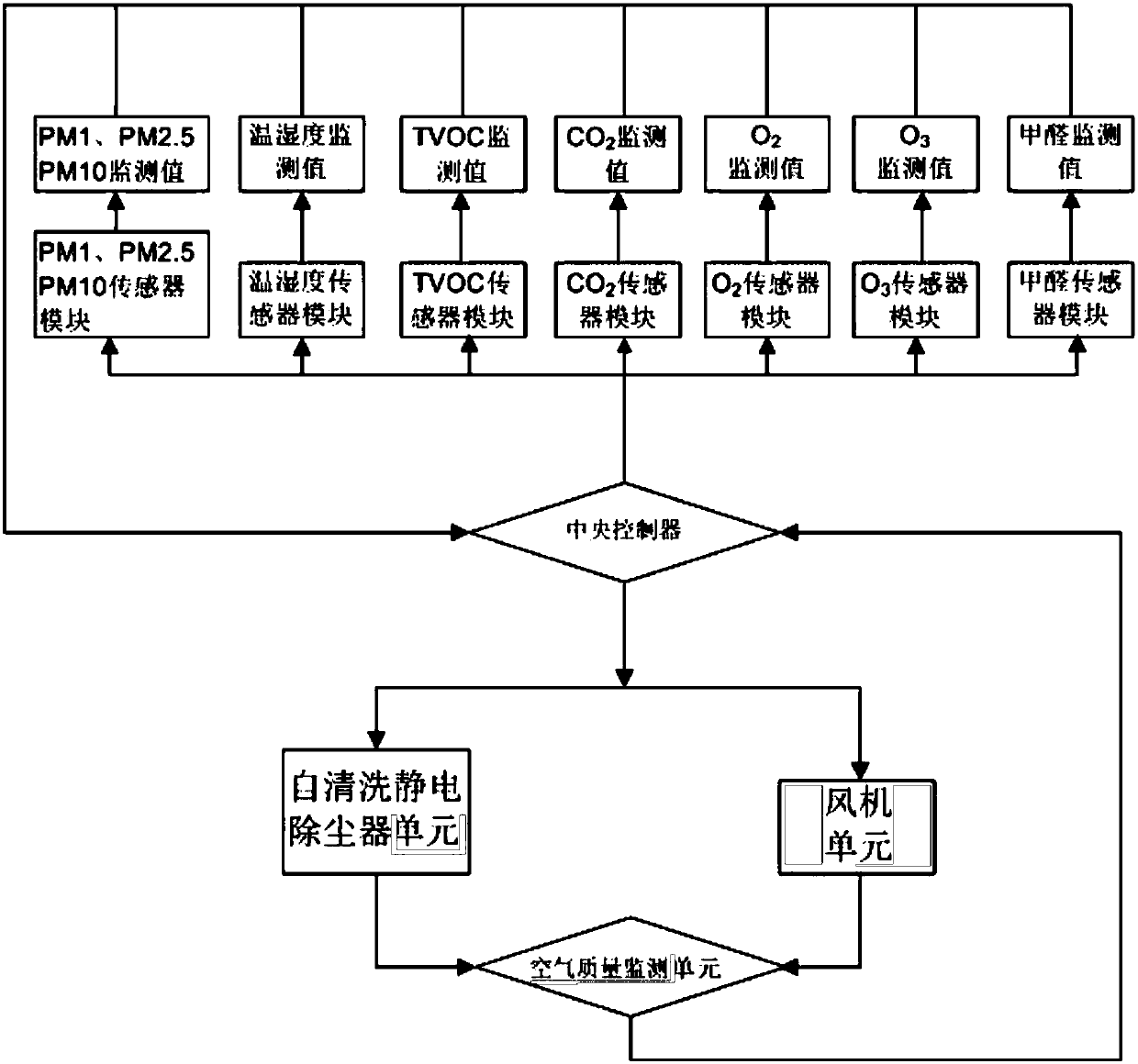 Fresh air system control method based on real-time monitoring of indoor air quality