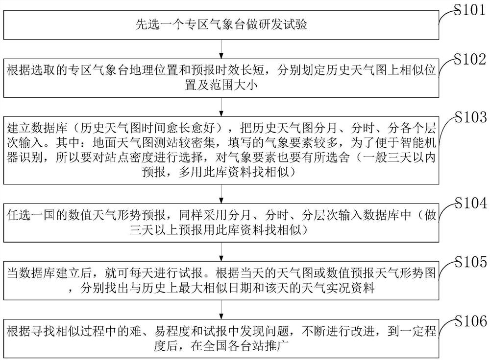 A kind of intelligent similar weather forecast method and system, information data processing terminal