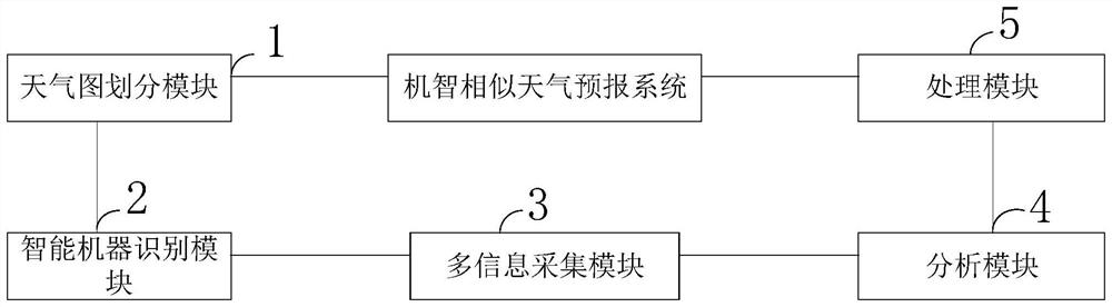 A kind of intelligent similar weather forecast method and system, information data processing terminal