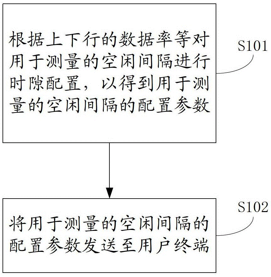 A measurement method for different systems and its wireless network controller