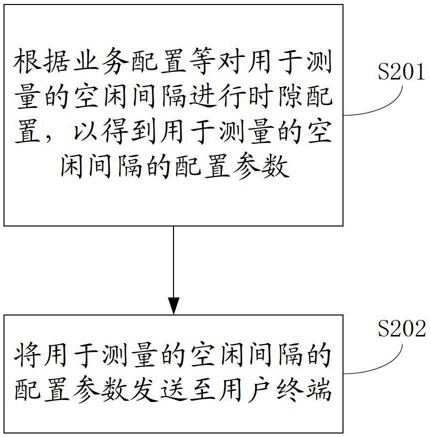 A measurement method for different systems and its wireless network controller