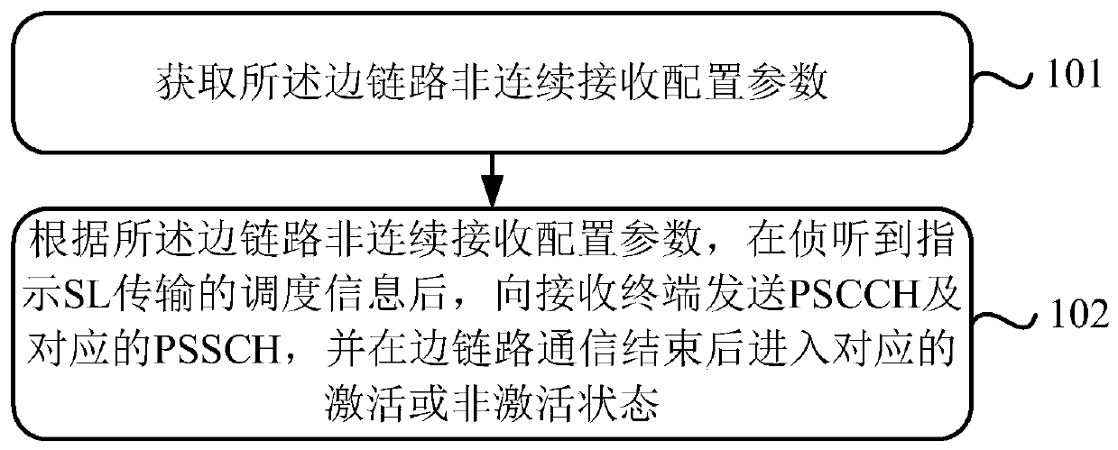 Side link discontinuous reception method