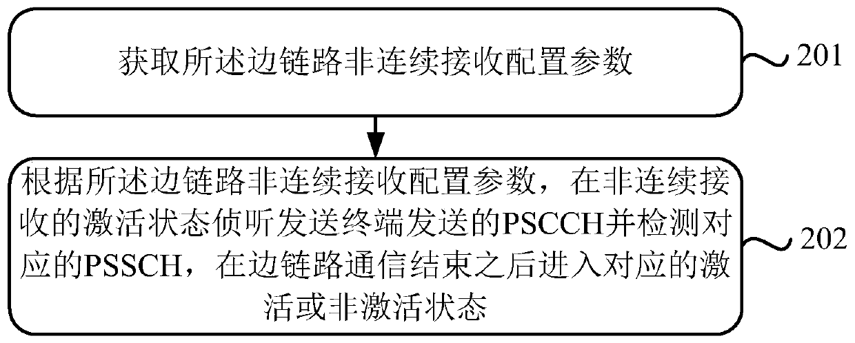 Side link discontinuous reception method