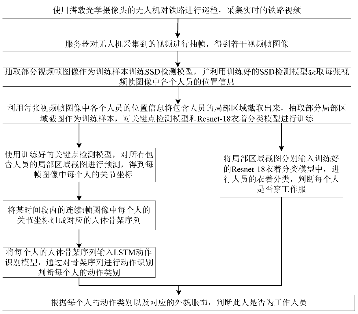 Rail transit abnormal person detection method based on action recognition