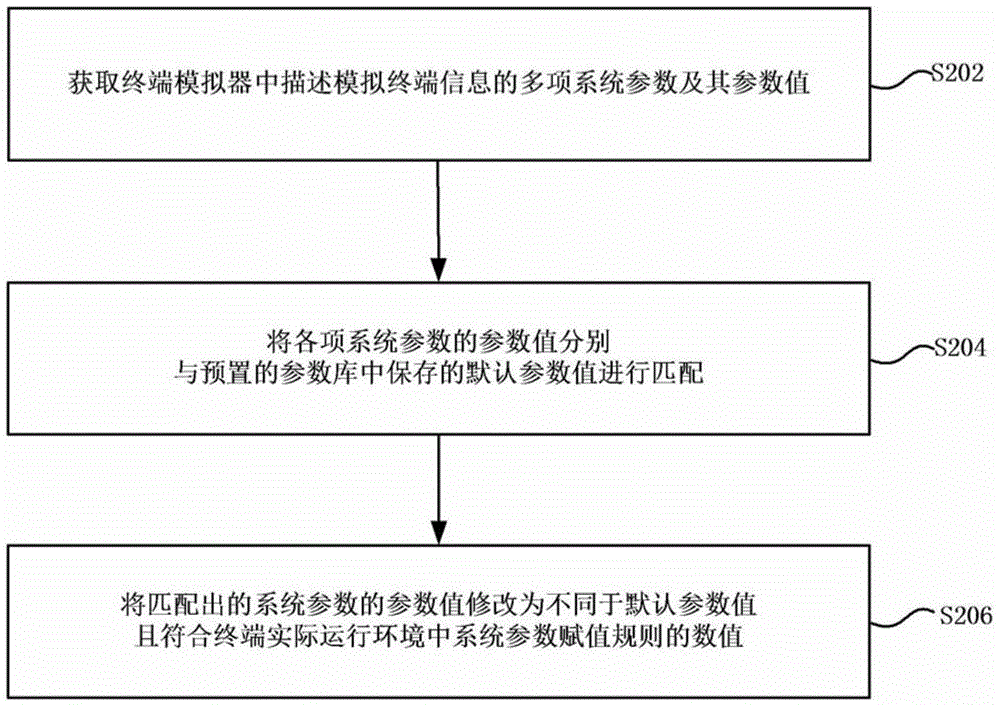 Anti-detecting method and device of terminal simulator system