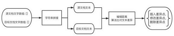 Document comparison analysis method and system based on table structure analysis