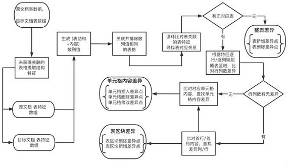 Document comparison analysis method and system based on table structure analysis