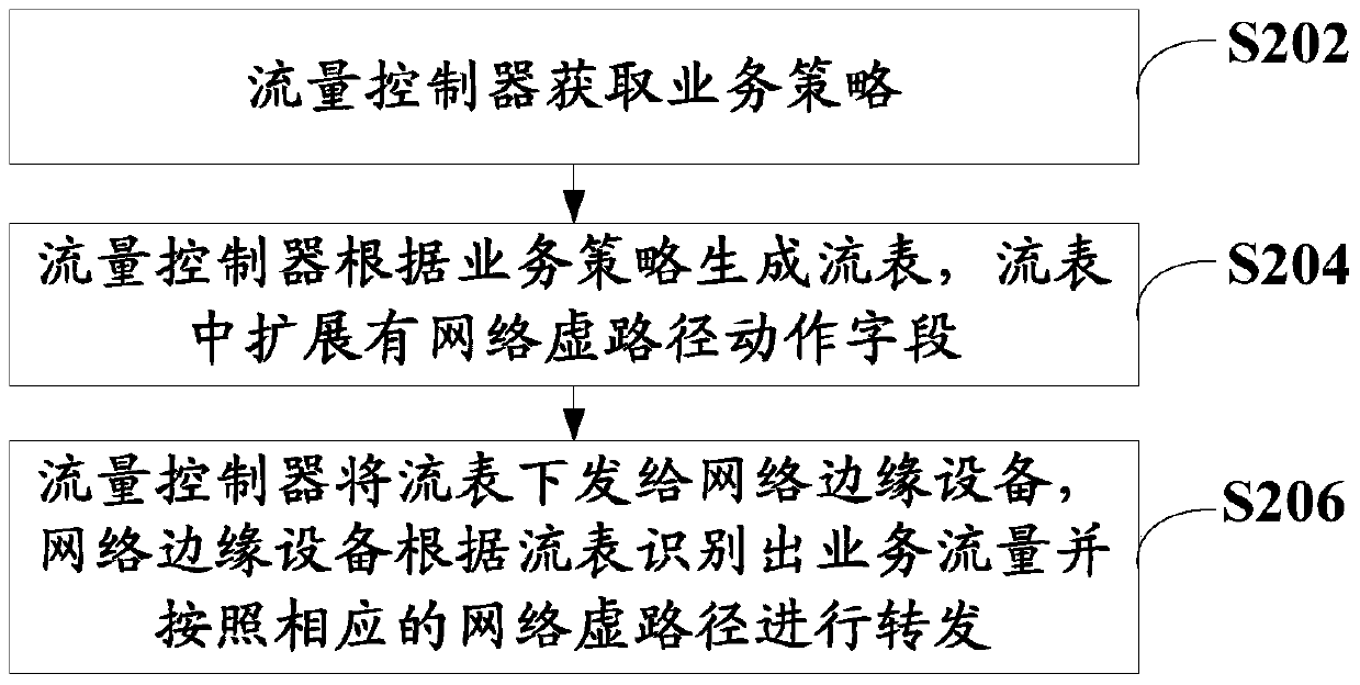 Service flow scheduling method and system, flow controller and network edge device