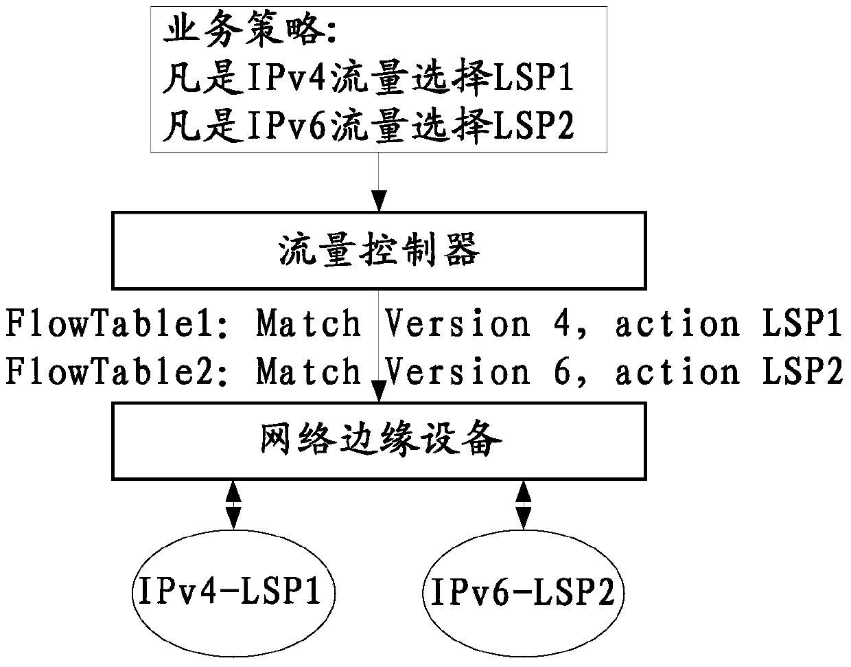 Service flow scheduling method and system, flow controller and network edge device