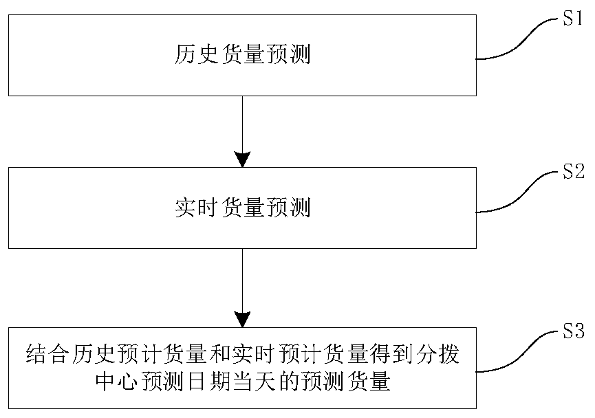 Allocation center cargo quantity prediction method and device