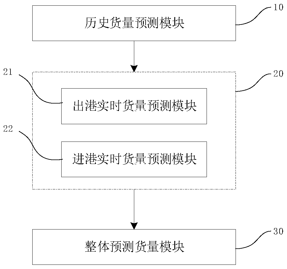 Allocation center cargo quantity prediction method and device