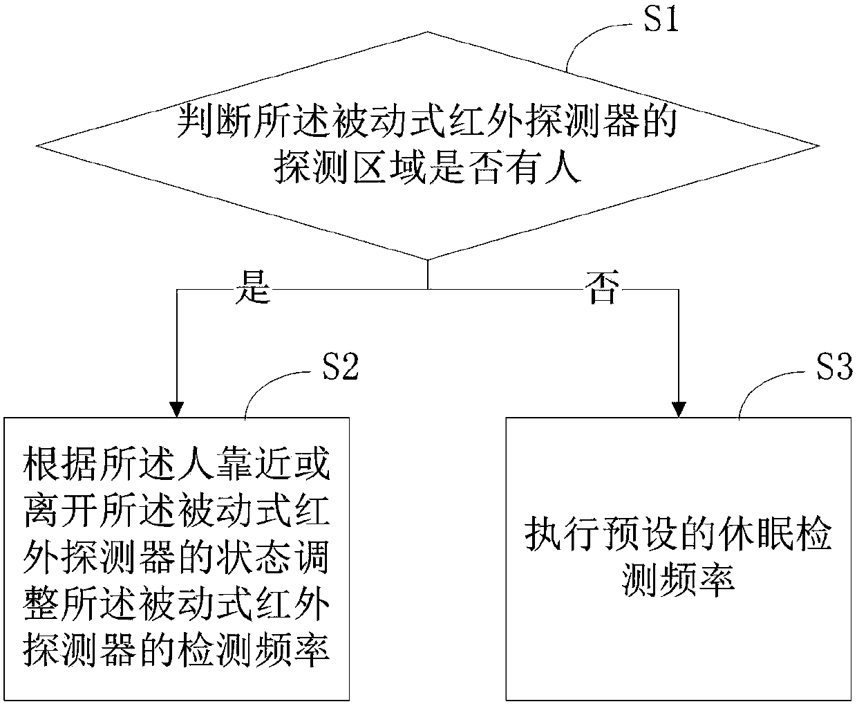 Control method and apparatus of passive infrared detector