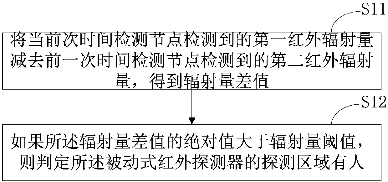 Control method and apparatus of passive infrared detector