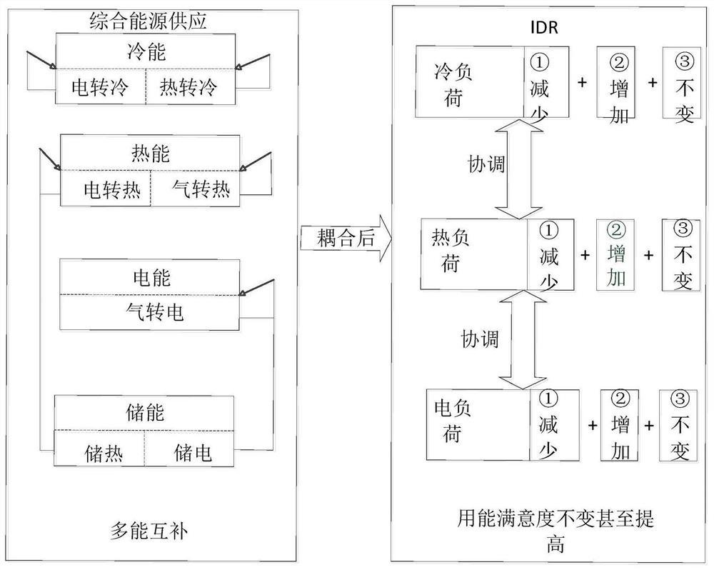 Demand side comprehensive flexible load regulation and control optimization method and system