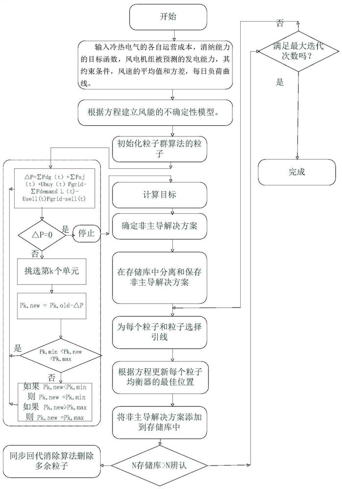 Demand side comprehensive flexible load regulation and control optimization method and system