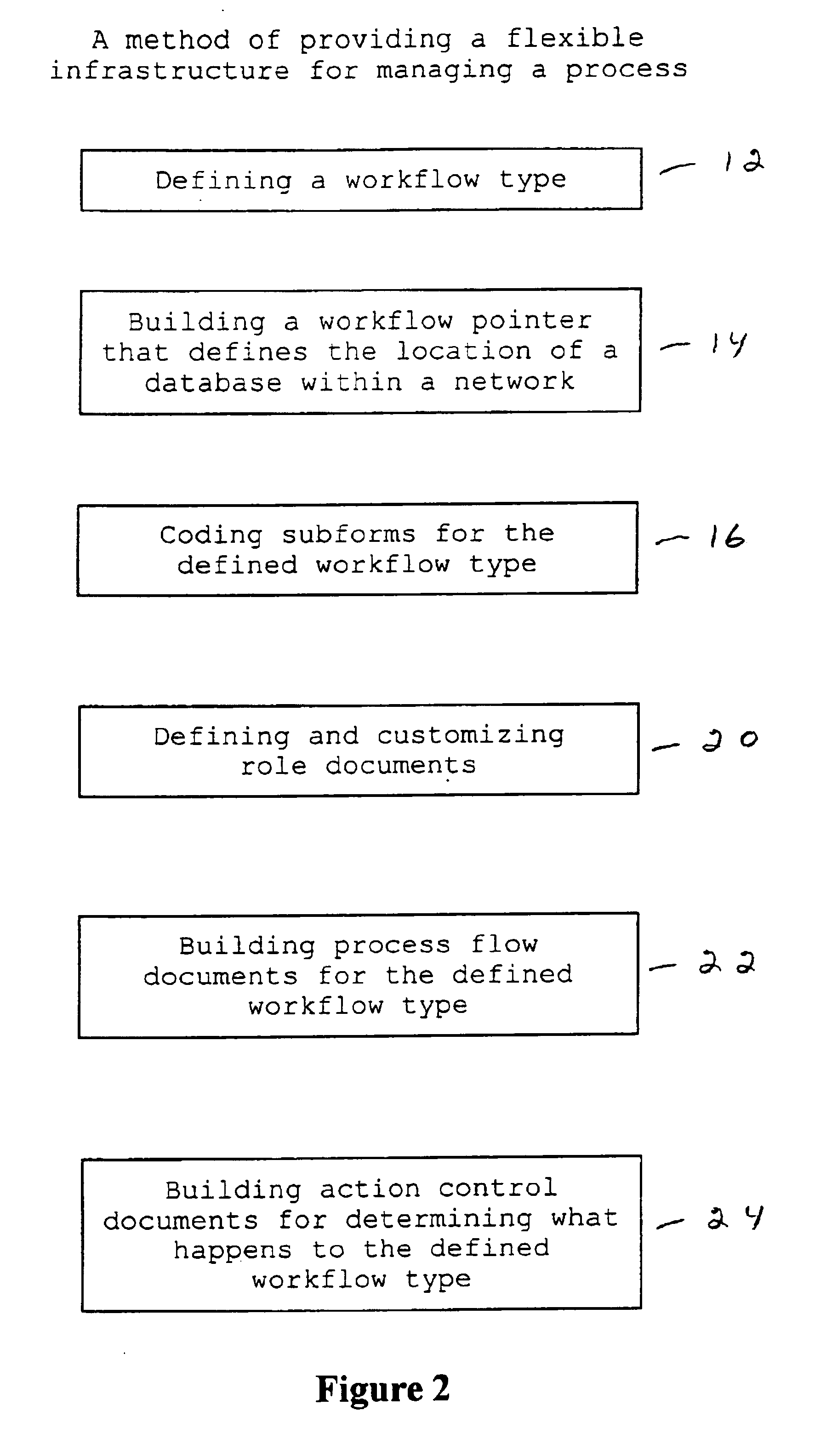 Flexible infrastructure for managing a process