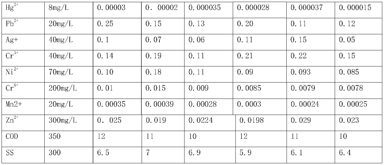 Treating agent for jointly removing heavy metal ions in industrial wastewater