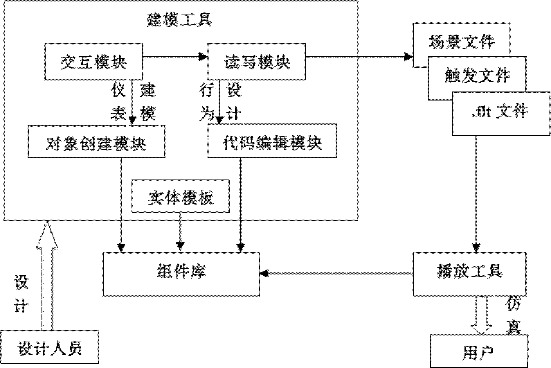 Aircraft instrument efficient modeling design method based on components