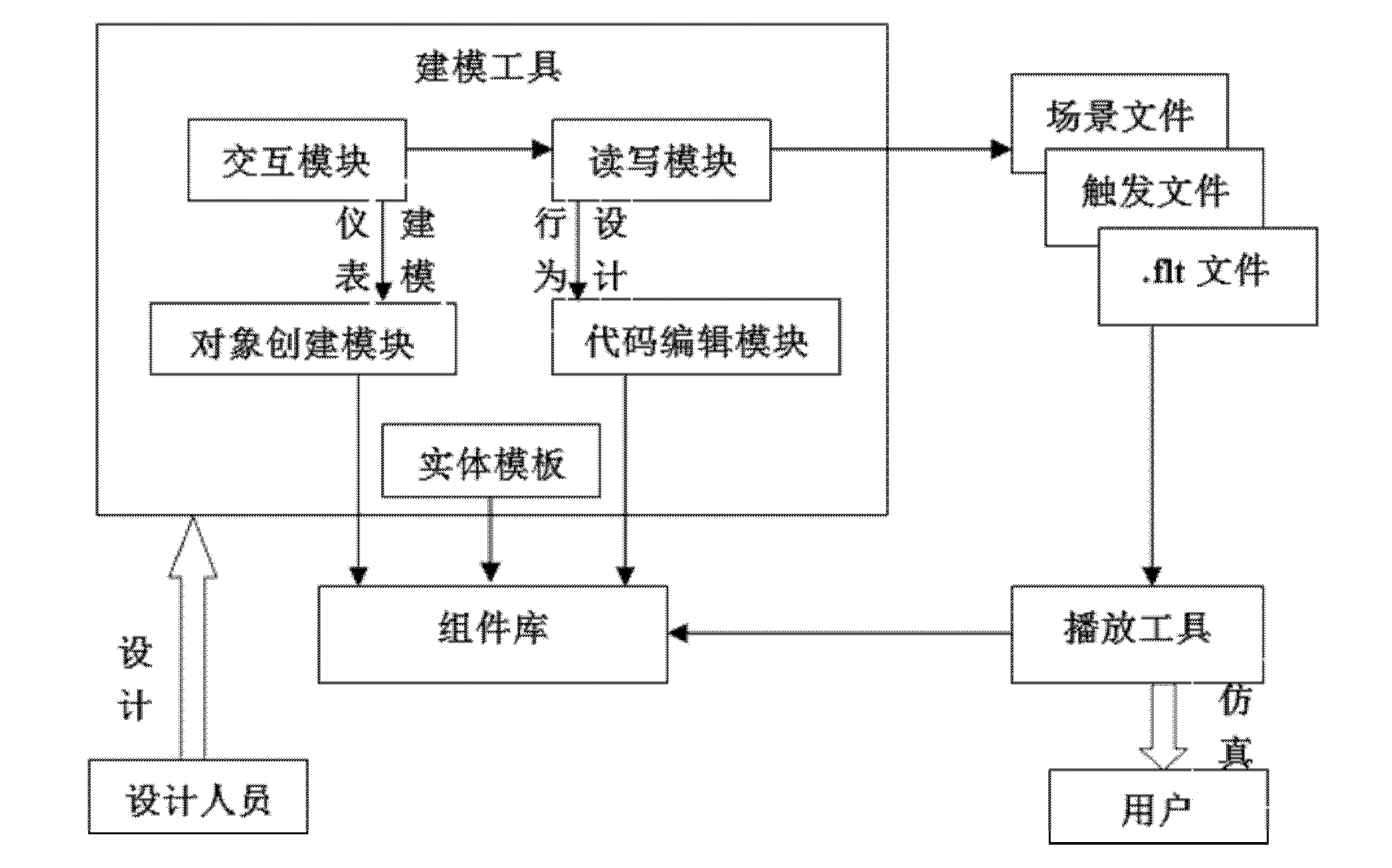 Aircraft instrument efficient modeling design method based on components