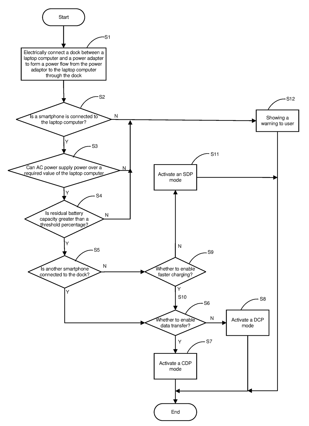 Method for managing charging process to portable computers