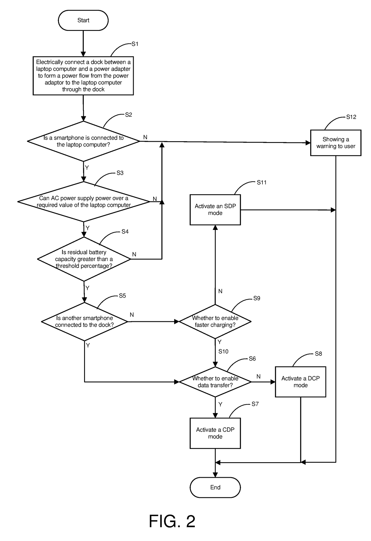 Method for managing charging process to portable computers